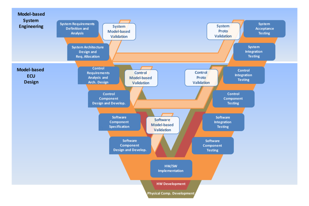 V model. V модель тестирования. Model based тестирование. V модель разработки по. Engineering Systems